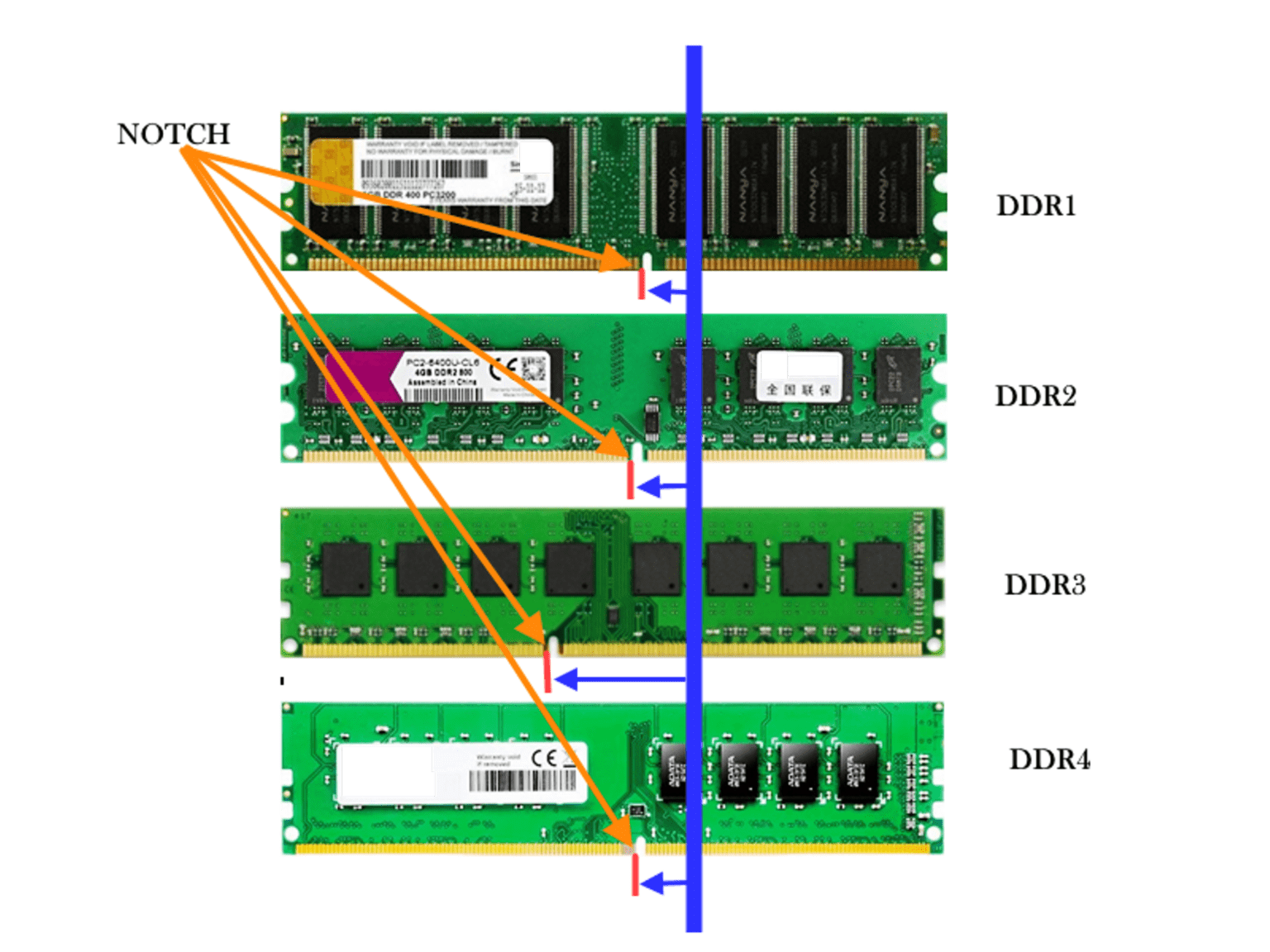 Ddr3 Ram Özellikleri Nelerdir ?